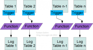 Relations between tables, trigger and functions